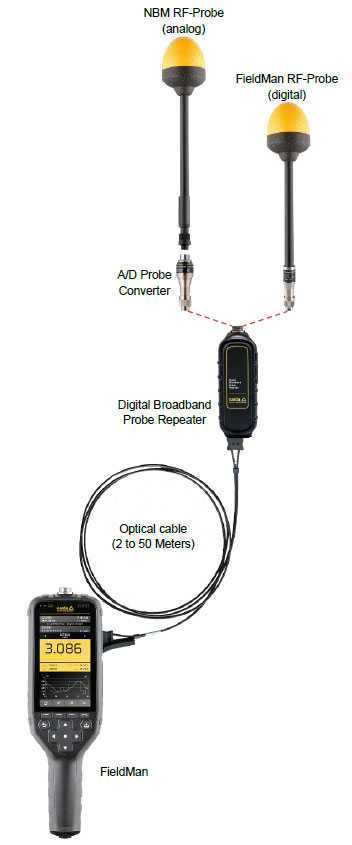 Narda FieldMan and Digital Broadband Probe Repeater Setup